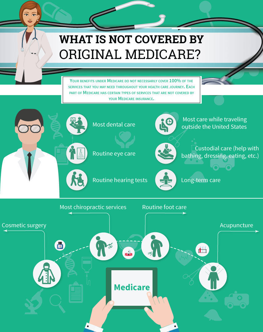 What is Not Covered by Medicare